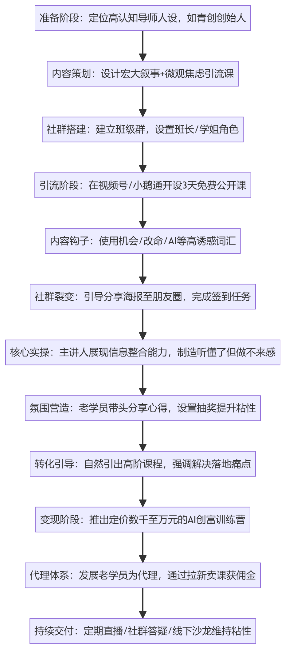 SOP执行流程图